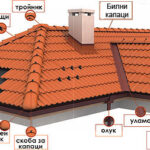 изграждане на покрив